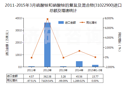 2011-2015年3月硫酸銨和硝酸銨的復(fù)鹽及混合物(31022900)進口總額及增速統(tǒng)計 2011-2015年3月硫酸銨和硝酸銨的復(fù)鹽及混合物(31022900)進口總額及增速統(tǒng)計